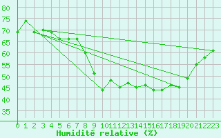 Courbe de l'humidit relative pour Sanary-sur-Mer (83)