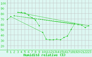 Courbe de l'humidit relative pour Chur-Ems