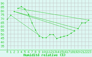 Courbe de l'humidit relative pour Villingen-Schwenning