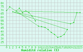 Courbe de l'humidit relative pour Perpignan (66)