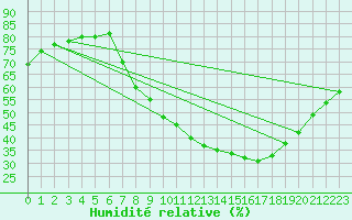 Courbe de l'humidit relative pour Palencia / Autilla del Pino