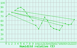 Courbe de l'humidit relative pour Calamocha