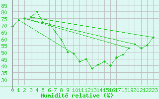 Courbe de l'humidit relative pour Wunsiedel Schonbrun