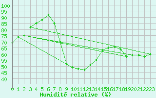 Courbe de l'humidit relative pour Novo Mesto