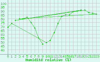 Courbe de l'humidit relative pour Camborne