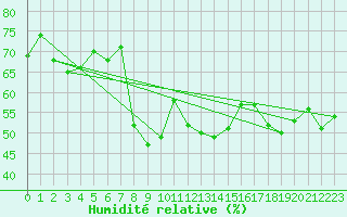 Courbe de l'humidit relative pour Cap Corse (2B)