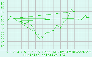 Courbe de l'humidit relative pour Crap Masegn