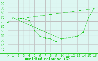 Courbe de l'humidit relative pour Sarpsborg