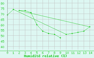 Courbe de l'humidit relative pour Sarpsborg