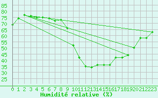 Courbe de l'humidit relative pour Grasque (13)