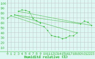Courbe de l'humidit relative pour Leon / Virgen Del Camino