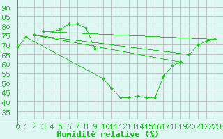 Courbe de l'humidit relative pour Preonzo (Sw)