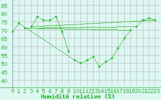 Courbe de l'humidit relative pour Zermatt
