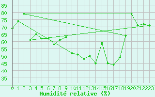 Courbe de l'humidit relative pour Montpellier (34)