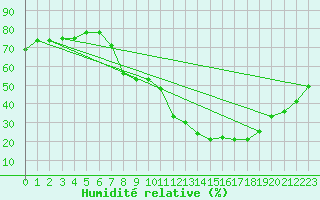 Courbe de l'humidit relative pour Embrun (05)