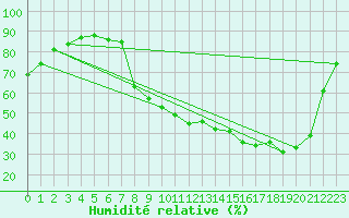 Courbe de l'humidit relative pour Grenoble/agglo Le Versoud (38)