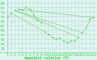 Courbe de l'humidit relative pour Segovia