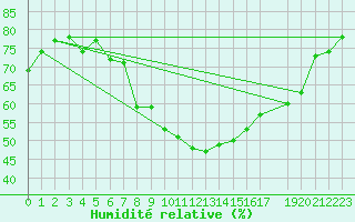 Courbe de l'humidit relative pour Bergn / Latsch