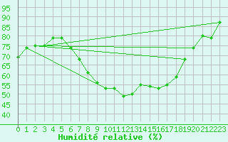 Courbe de l'humidit relative pour Leeming