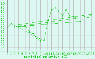 Courbe de l'humidit relative pour Tamarite de Litera