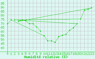 Courbe de l'humidit relative pour Arages del Puerto