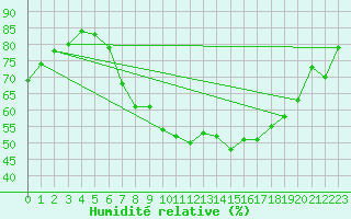 Courbe de l'humidit relative pour Gravesend-Broadness