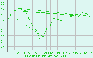 Courbe de l'humidit relative pour Lauwersoog Aws