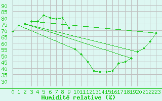 Courbe de l'humidit relative pour Embrun (05)