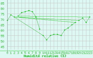Courbe de l'humidit relative pour Berlin-Tempelhof