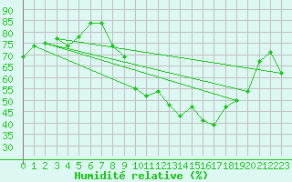 Courbe de l'humidit relative pour Rimbach-Prs-Masevaux (68)