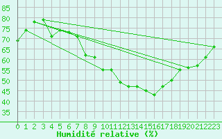 Courbe de l'humidit relative pour Oron (Sw)