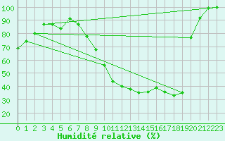 Courbe de l'humidit relative pour Rodez (12)
