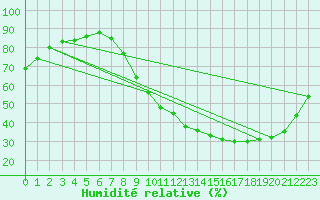 Courbe de l'humidit relative pour Blois (41)