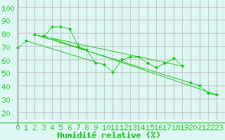 Courbe de l'humidit relative pour Les Attelas