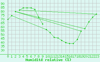 Courbe de l'humidit relative pour Palencia / Autilla del Pino