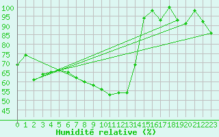 Courbe de l'humidit relative pour Saentis (Sw)