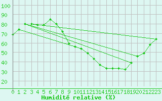 Courbe de l'humidit relative pour Gjilan (Kosovo)