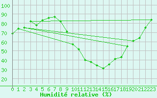 Courbe de l'humidit relative pour Avord (18)