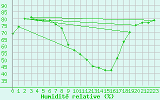 Courbe de l'humidit relative pour Trrega