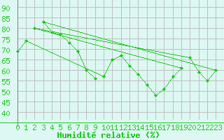 Courbe de l'humidit relative pour Kielce