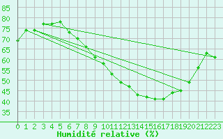 Courbe de l'humidit relative pour Lahr (All)