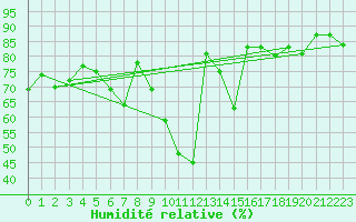 Courbe de l'humidit relative pour Leipzig