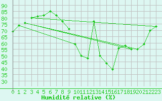 Courbe de l'humidit relative pour Le Luc (83)