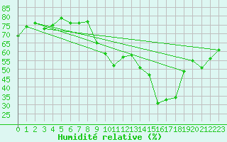 Courbe de l'humidit relative pour Neuchatel (Sw)
