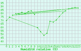 Courbe de l'humidit relative pour Pertuis - Grand Cros (84)