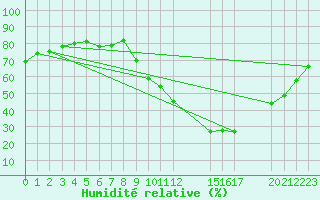 Courbe de l'humidit relative pour Saint-Haon (43)
