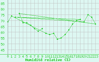 Courbe de l'humidit relative pour Mahumudia