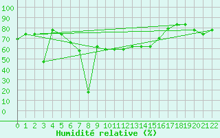 Courbe de l'humidit relative pour Lattakia