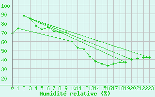 Courbe de l'humidit relative pour Anvers (Be)