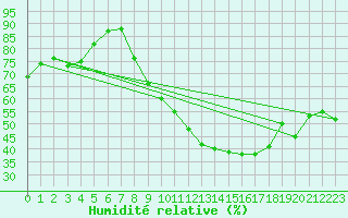 Courbe de l'humidit relative pour Zaragoza-Valdespartera